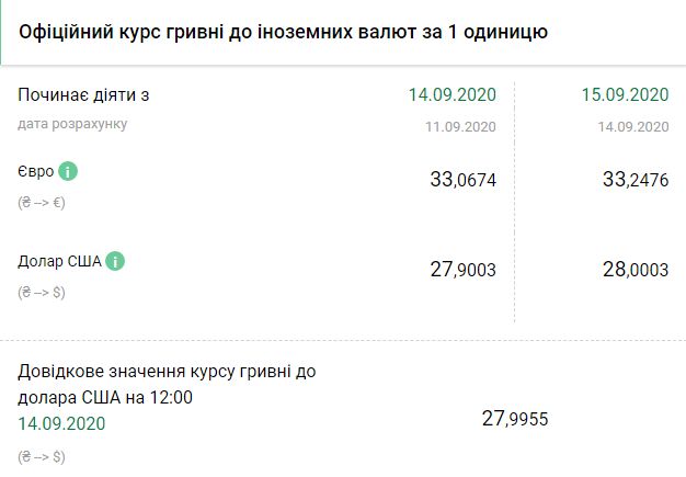 Курс НБУ на 15 сентября. Скриншот: bank.gov.ua