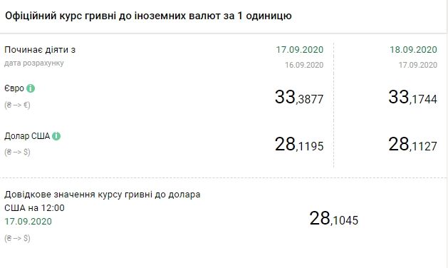 Курс валют НБУ на 18 сентября. Доллар - 28,11 грн/$1, евро - 33,17 грн. Скриншот: bank.gov.ua/