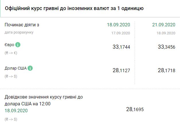 Курс НБУ на 21 сентября. Скриншот: bank.gov.ua