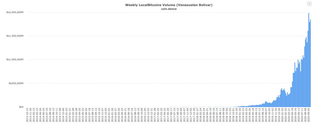 Объёмы торгов на LocalBitcoins в Венесуэле