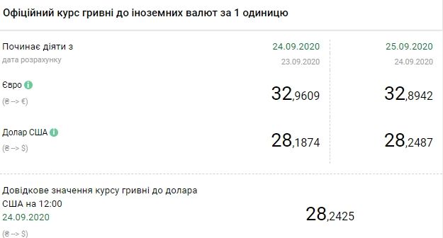 Курс валют Нацбанка Украины на 25 сентября: доллар - 28,24 грн. грн/$1, евро - 32,89грн/$1. Скриншот: bank.gov.ua