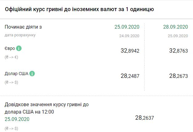 Курс НБУ на 28 сентября. Скриншот: bank.gov.ua