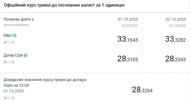Свежий курс валют НБУ на 2 октября. Скриншот: bank.gov.ua