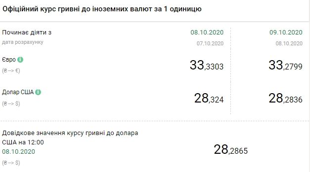 Курс валют НБУ на 9 октября. Скриншот: bank.gov.ua