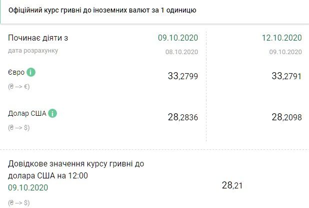 Курс валют от НБУ на 12 октября. Скриншот: bank.gov.ua