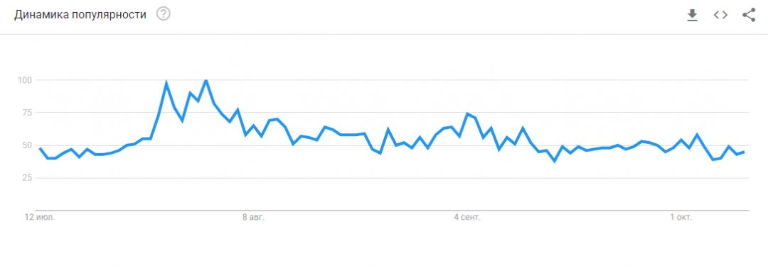 график популярность биткоин