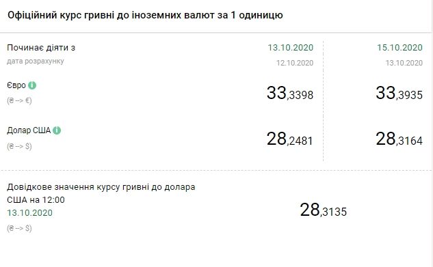 Курс валют НБУ на 15 октября. Скриншот: bank.gov.ua