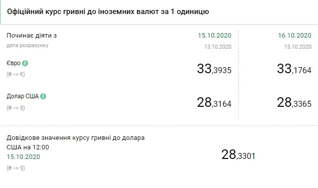 Курс валют на 16 октября от НБУ. Скриншот: bank.gov.ua