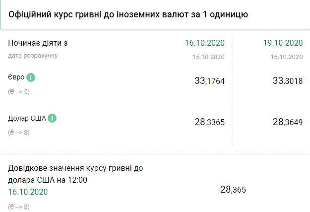 Курс НБУ на 19 октября. Скриншот: bank.gov.ua