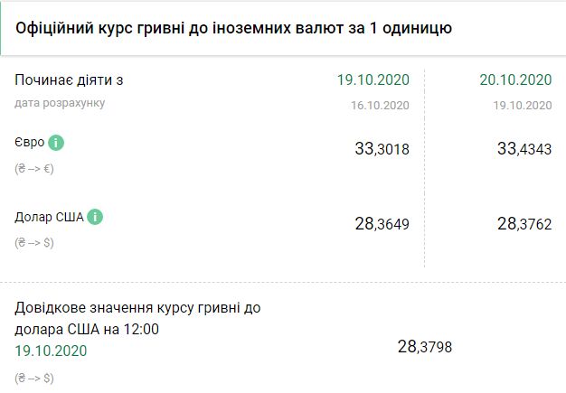 Курс НБУ на 20 октября. Скриншот: bank.gov.ua