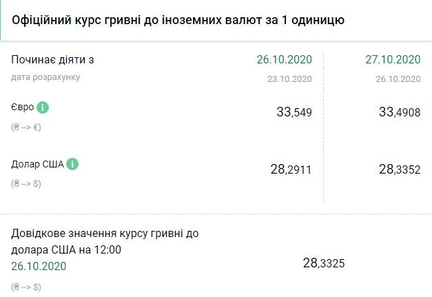 Курс НБУ на 27 октября. Скриншот: bank.gov.ua