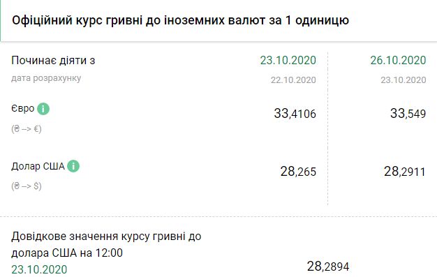 Курс НБУ на 26 октября. Скриншот: bank.gov.ua