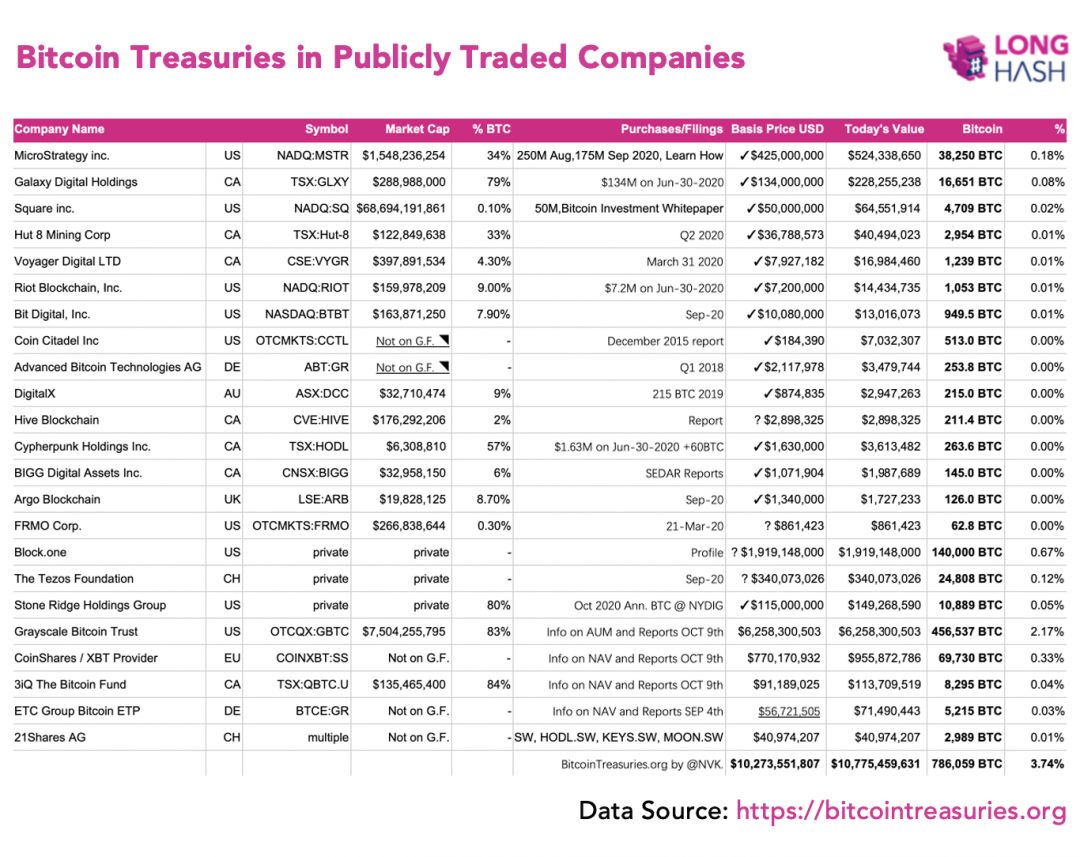 Список компаний, купивших биткоины