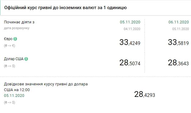 Курс валют НБУ на 6 ноября. Скриншот: bank.gov.ua