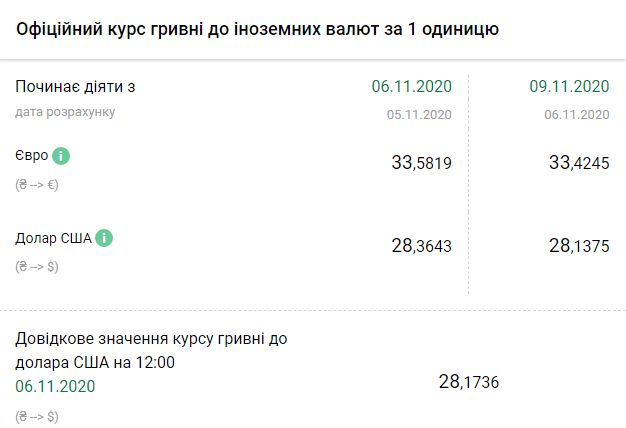 Курс НБУ на 9 ноября. Скриншот: bank.gov.ua