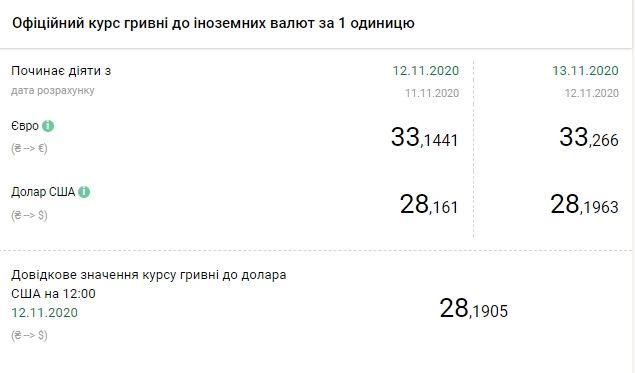 Курс НБУ на 13 ноября. Скриншот: bank.gov.ua