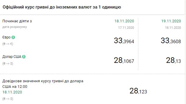 Курс валют НБУ на 19 ноября. Скриншот: bank.gov.ua