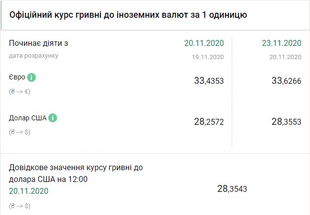 Курс НБУ на 23 ноября. Скриншот: bank.gov.ua