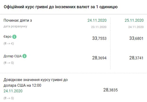 Курс НБУ на 25 ноября. Скриншот: bank.gov.ua