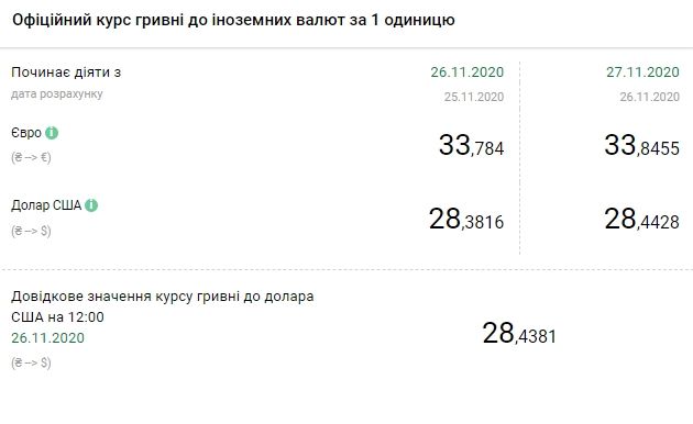 Курс валют НБУ на 27 ноября. Скриншот: bank.gov.ua