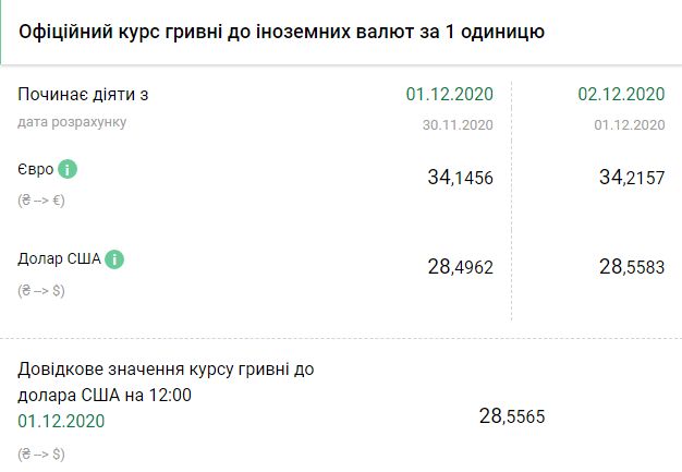 Курс НБУ на 2 декабря. Скриншот: bank.gov.ua