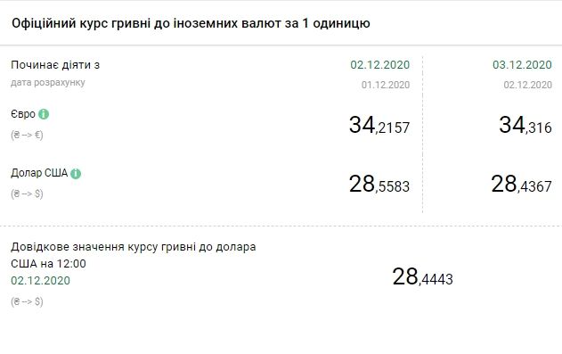 Курс валют НБУ на 3 декабря. Скриншот: bank.gov.ua