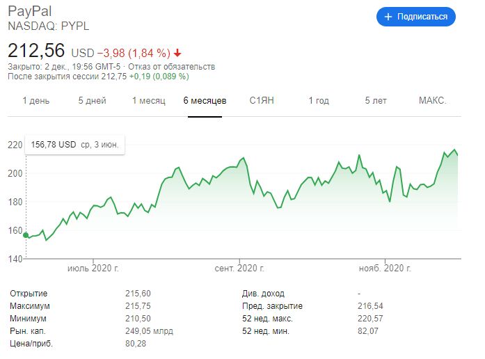 PayPal акции компания график