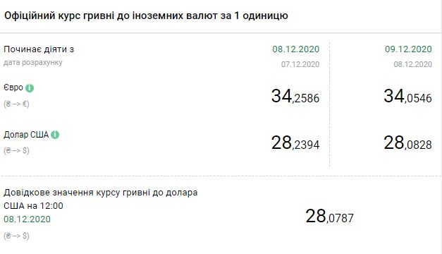 Курс НБУ на 9 декабря. Скриншот: bank.gov.ua