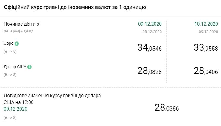 Официальный курс валют НБУ на 10 декабря. Скриншот:bank.gov.ua