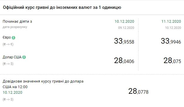 Курс НБУ на 11 декабря. Скриншот: bank.gov.ua