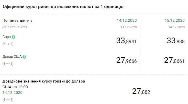 Курс НБУ на 15 декабря. Скриншот: bank.gov.ua