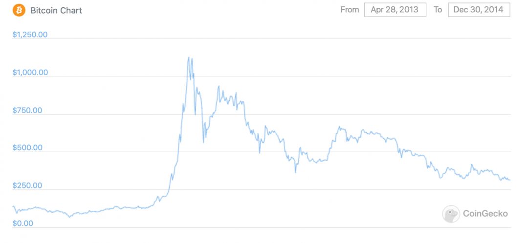 График Биткоина в 2013-2014 годах