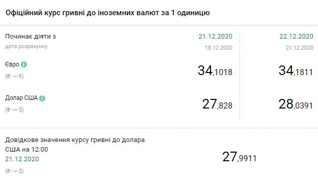 Курс валют НБУ на 22 декабря. Скриншот: bank.gov.ua