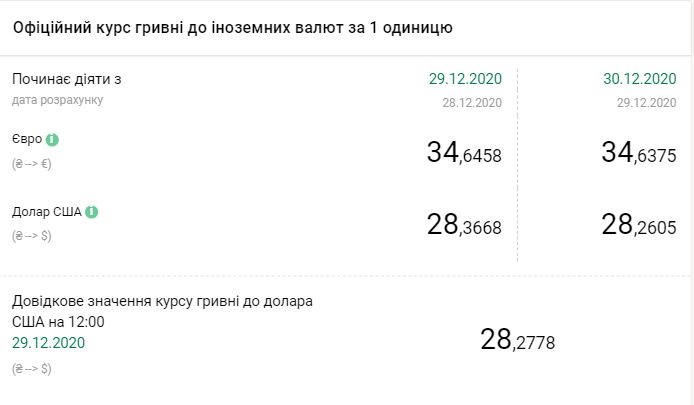 Курс валют НБУ на 30 декабря. Скриншот: bank.gov.ua