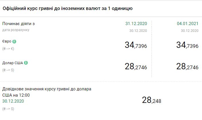 Курс валют НБУ на 31 декабря. Скриншот: bank.gov.ua