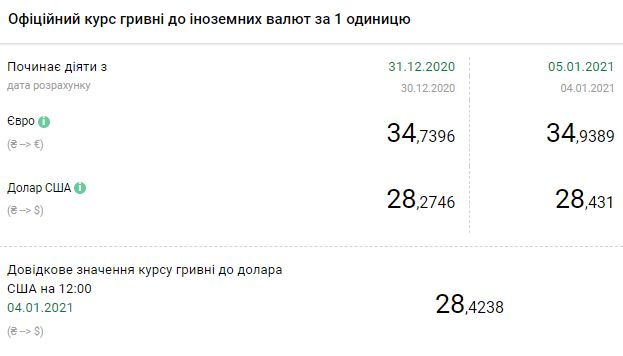 Курс валют НБУ на 5 января. Скриншот: bank.gov.ua