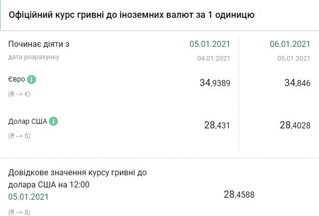 Курс НБУ на 6 января. Скриншот: bank.gov.ua