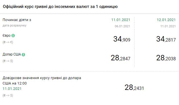 Курс валют НБУ на 12 января. Скриншот: bank.gov.ua