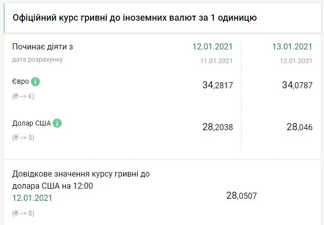 Курс валют НБУ на 13 января. Скриншот: bank.gov.ua