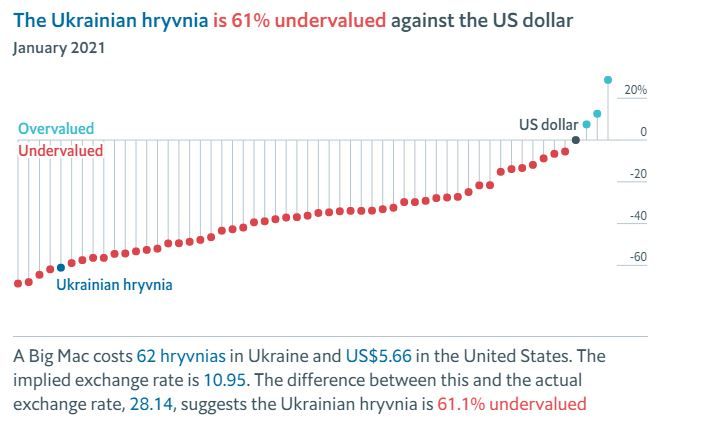 Индекс Биг-Мака: курс доллара в Украине должен быть на уровне 11 гривен