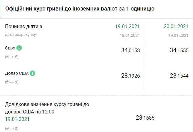 Курс НБУ на 20 января. Скриншот: bank.gov.ua