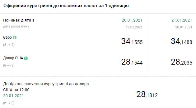 Курс НБУ на 21 января. Скриншот: bank.gov.ua