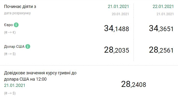 Национальный банк Украины установил официальный курс на уровне 28,25 грн/$