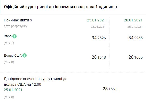Курс НБУ на 26 января. Скриншот: bank.gov.ua