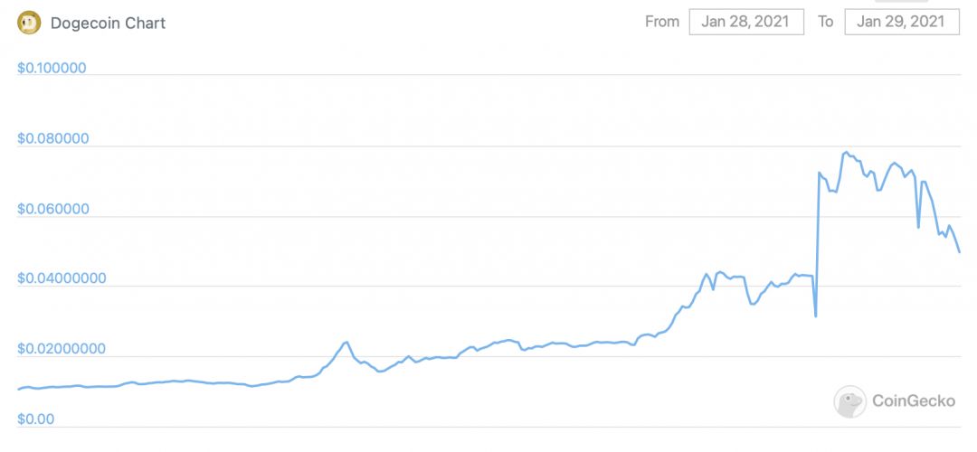 курс Dogecoin