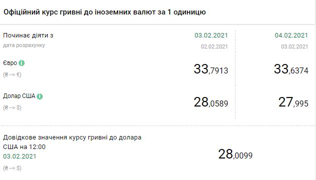 Курс НБУ на 4 февраля. Скриншот: bank.gov.ua