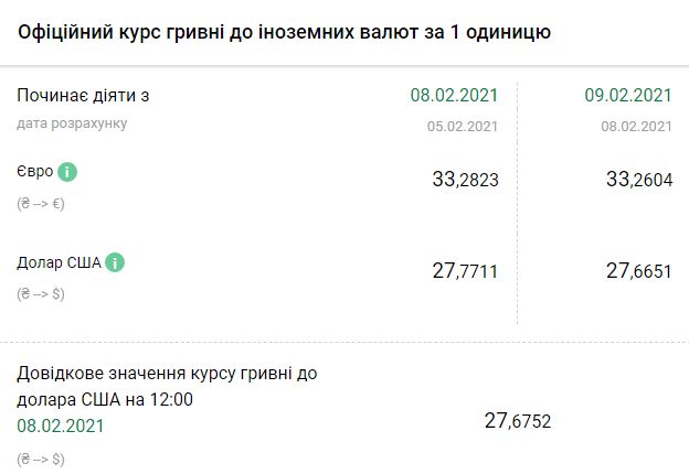 Курс НБУ на 9 февраля. Скриншот: bank.gov.ua
