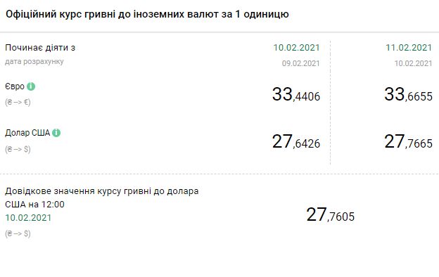 Курс валют НБУ на 11 февраля. Скриншот: bank.gov.ua