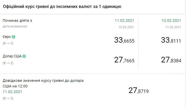 Курс валют НБУ на 12 февраля. Скриншот: bank.gov.ua