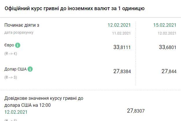 Курс НБУ на 15 февраля. Скриншот: bank.gov.ua